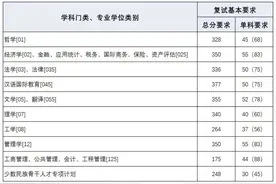 【教育】上海财大、上海海事大学2020考研复试分数线公布！图片