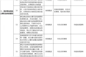 市生态环境局等四部门印发《关于贯彻落实土壤污染防治法推动解决突出土壤污染问题的实施方案》图片