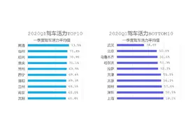 高德一季度分析报告：疫情影响下的城市交通逐渐恢复图片