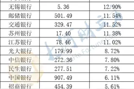 2019年银行员工薪酬曝光！这家银行行长年薪最高图片