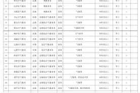 吉林省气象局招聘44人！（附岗位表）图片
