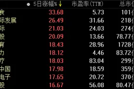 港股风云 | 怎么了？千亿燃气巨头遭抛售成交超腾讯；机构：可关注黄金股图片