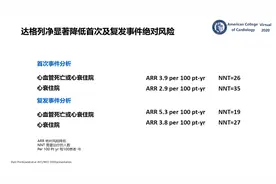 DAPA-HF最新亚组引人关注，有合并症的心衰患者要注意这些图片