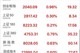 午盘：沪指报2847.13点，涨幅0.30%；央视50指数报6962.49点，涨幅0.18%图片
