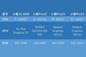 锐龙4000U集显成绩曝光，硬刚英伟达独显图片