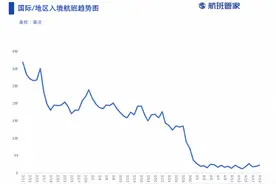 南航东航出手遏制国际机票爆炒，直销令下，在线旅游平台已停售图片