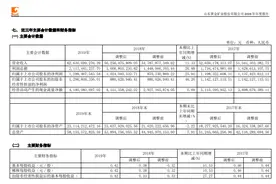 股价翻八倍VS年度千亿营收 山东黄金和紫金矿业谁才是黄金一哥？图片