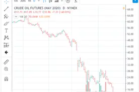 活久见！美油暴跌40%，加拿大油价跌成负数，合约换仓使然？段子密集登场：桶真要比油贵了…图片