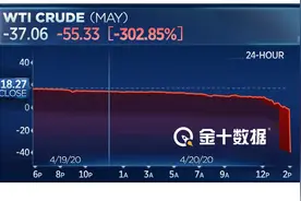 油价“史诗级”崩盘，每桶-37美元！暴跌300%，两大“元凶”致美油史上首次跌到负值图片