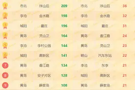 青岛市北浮山后、李沧金水路等小区降价房源多 附排行榜图片