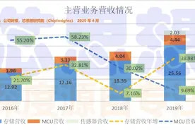 兆易创新：“Flash+MCU+Sensor”三轮驱动创佳绩，布局DRAM显神威图片