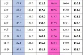 性早熟、早发育、晚发育……门诊患儿“扎堆”专家提醒家长：注意这5点图片