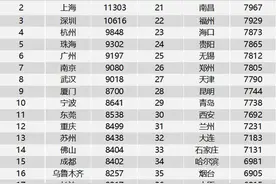 宁波平均月薪8641元！新十大高薪行业曝光图片