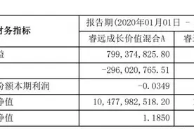 网红基金一季报曝光：去年冠军加了啥减了啥图片