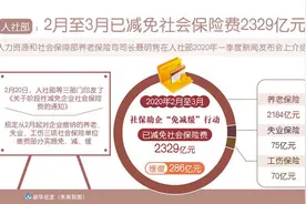 人社部：2月至3月已减免社会保险费2329亿元图片