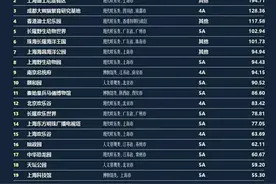 欢乐爆棚！三亚6景区进入中国旅游景区欢乐指数Top100图片