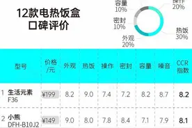 12款电热饭盒口碑对比：苏泊尔、九阳评价一般图片