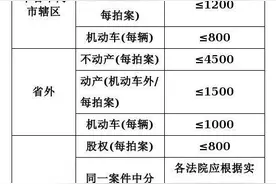 湖南规范网络司法拍卖辅助工作，服务费最高不超过5.5万图片