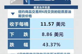 财经57号｜国际油价“又双叒叕”跌了，咋回事？图片