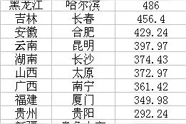 27省份城市大盘点：25个省会第一，两个非省会逆袭图片