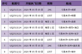 乌鲁木齐航空将新开、复飞19条航线图片
