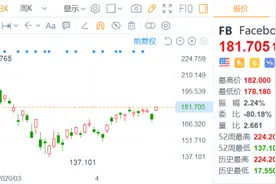 厉害了！砸57亿美元投资印度电信巨头后，Facebook股价飙升超6%图片