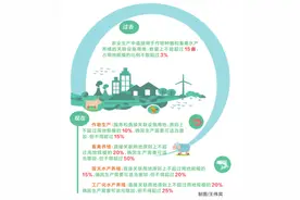 河南调整设施农业用地政策 部分设施农业允许使用永久基本农田图片