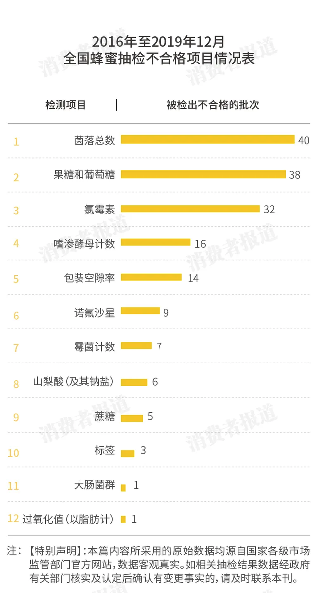 6186批次蜂蜜抽检报告：32批次竟检出兽药；冠生园、百花、宝生园表现怎样？