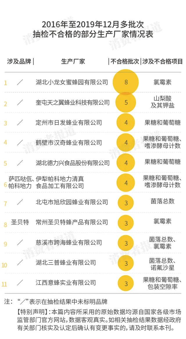 6186批次蜂蜜抽检报告：32批次竟检出兽药；冠生园、百花、宝生园表现怎样？