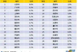 今年高校毕业生最期待的10个就业城市，深圳排第五图片