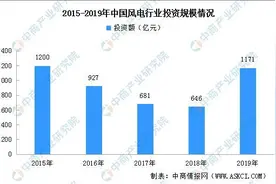 风电“十四五”规划展望：陆上风电全面实现无补贴平价上网的关键时期图片