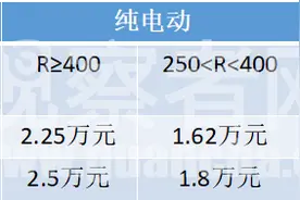 退坡10%，2020年新能源汽车补贴政策公布图片