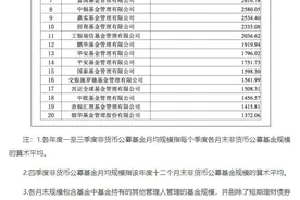 公募基金2020年一季度非货基规模榜单发布图片