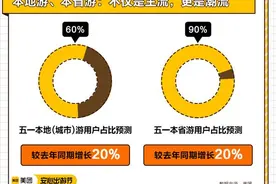美团大数据：用户青睐“安心出游”，广东江苏四川“安心”商家位居前3名图片