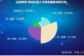 山东公考讲师岗位最急缺，16地市平均薪酬为6130元图片