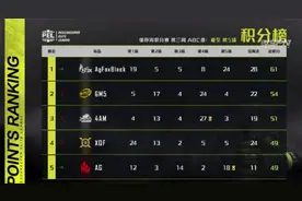 “冠军魔咒”来了？4AM第三周首日表现平平，PEL的征战之旅道阻且长图片