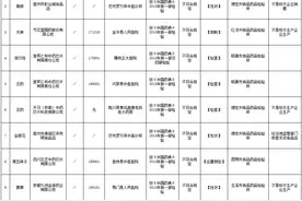 云南省药监局：12批次药品不符合规定图片