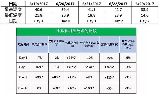 三生物刺激素复合产品来袭！氨基酸+甲壳素+微生物分泌物，抗逆又营养