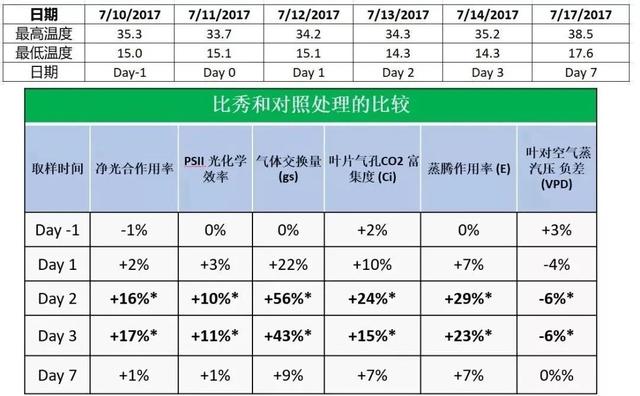 三生物刺激素复合产品来袭！氨基酸+甲壳素+微生物分泌物，抗逆又营养