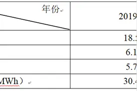 NEI报告：2019年美国核能发电量、机组容量因子各创新高图片
