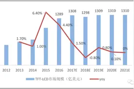 显示产业全面分析（一）：LCD/OLED/DLP/LED 四大技术路线谁主沉浮？图片