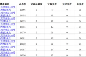 城阳和达·智慧生态城389套住宅拿到预售 参考价13666元/㎡图片