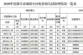 事关孩子幼儿教育！济宁公示各县市区配套幼儿园整治情况图片