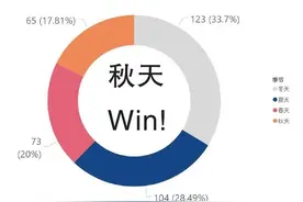 你爱的春天是最短的季节？图片