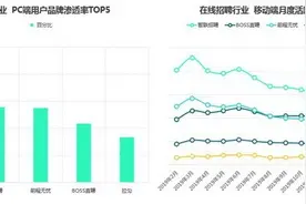 前程无忧裁员风波背后：服务雇主数一年剧减6万 净利下滑57.7%图片
