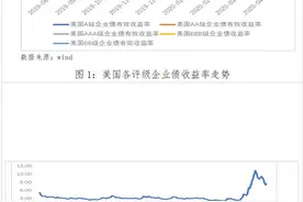 中债研发：美联储购买垃圾债的动机、影响和启示图片