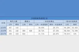长春外国语学校116人被保送重点大学图片