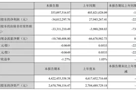 轴研科技一季度亏损3401万元，净利下降222%图片