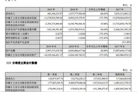 净资产-143.29亿元！乐视网离退市越来越近了图片