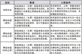 香港城市大学（东莞）即将开建，公开招聘这些岗位图片